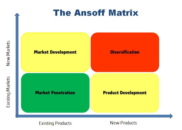 Ansoff Matrix