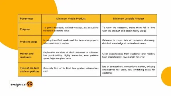 4 Key Differences between Minimum Lovable Product and MVP 2 Difference between Minimum Lovable product and minimum viable product