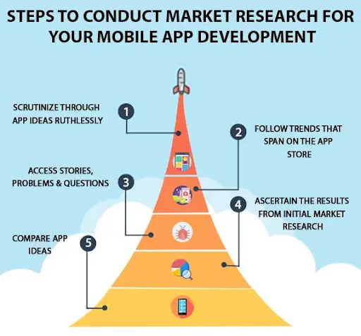 Getting Started with Android App Development in 2023? 3 Market research for mobile app development