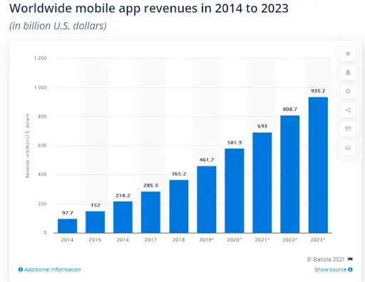 Getting Started with Android App Development in 2023? 2 Mobile app revenue