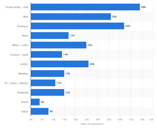 Getting Started with Android App Development in 2023? 1 Mobile device usage
