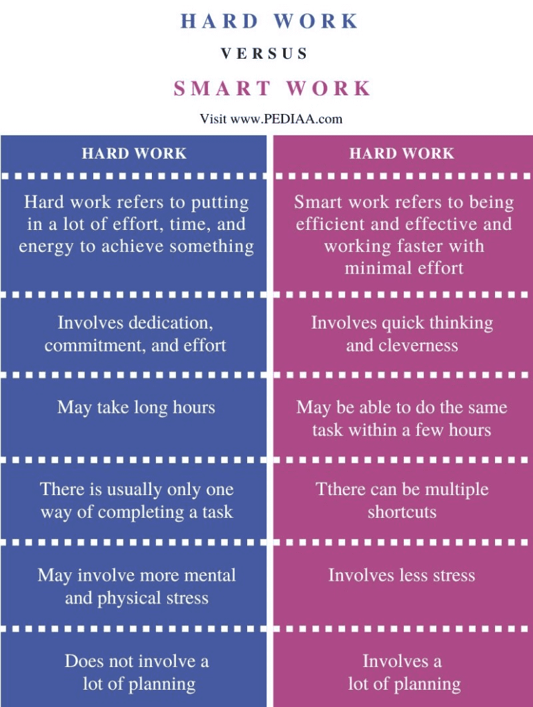 So often people are working hard at the wrong thing 2 smart work vs hard work