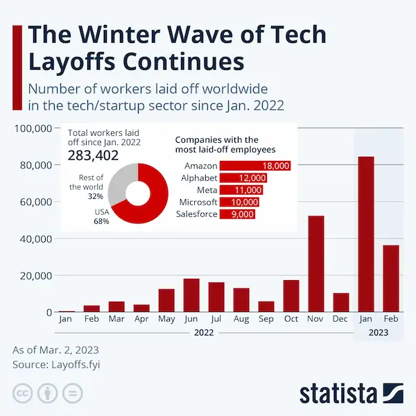 Does the SVB collapse mean a tidal wave of Startup Layoffs? - Inspire99