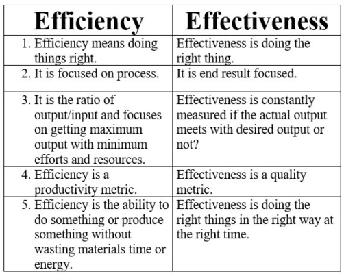 Efficiency Is Doing Things Right Vs Effectiveness Inspire