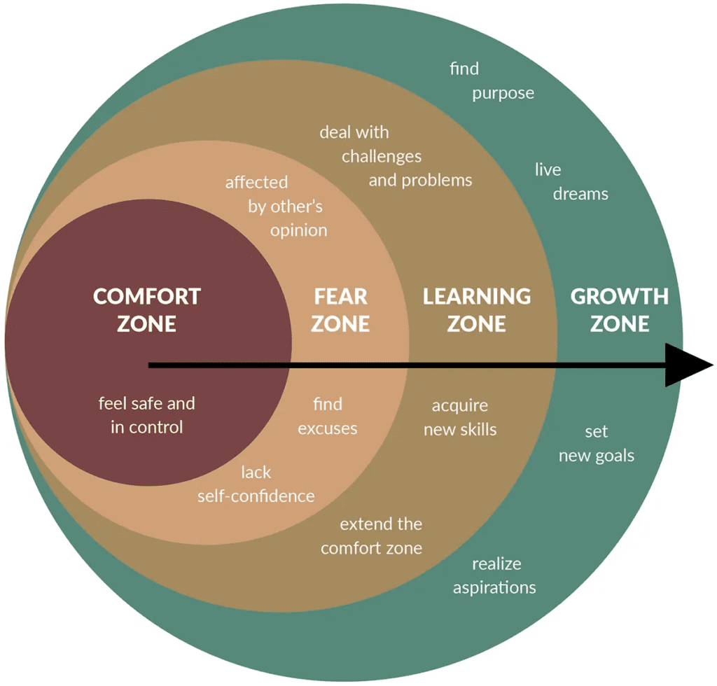 A comfort zone is a beautiful place but nothing grows 1 comfort zone