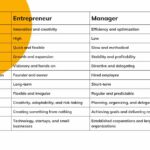 Entrepreneur vs Manager, Differences between Entrepreneur and Manager, Entrepreneur versus Manager