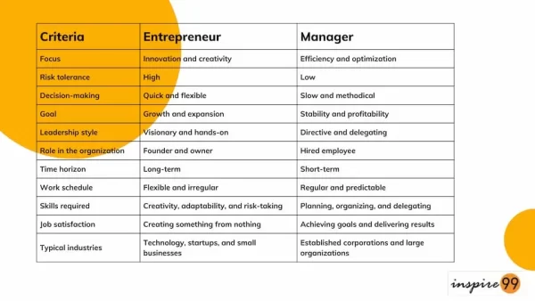 Manager vs entrepreneur, Manager and entrepreneur difference, Manager role vs entrepreneur role, Entrepreneurship vs management, Traits of managers and entrepreneurs, Manager responsibilities vs entrepreneur responsibilities, Characteristics of managers and entrepreneurs, Managerial skills vs entrepreneurial skills, Manager job description vs entrepreneur job description, Manager vs business owner, Management career vs entrepreneurship career, Managerial mindset vs entrepreneurial mindset