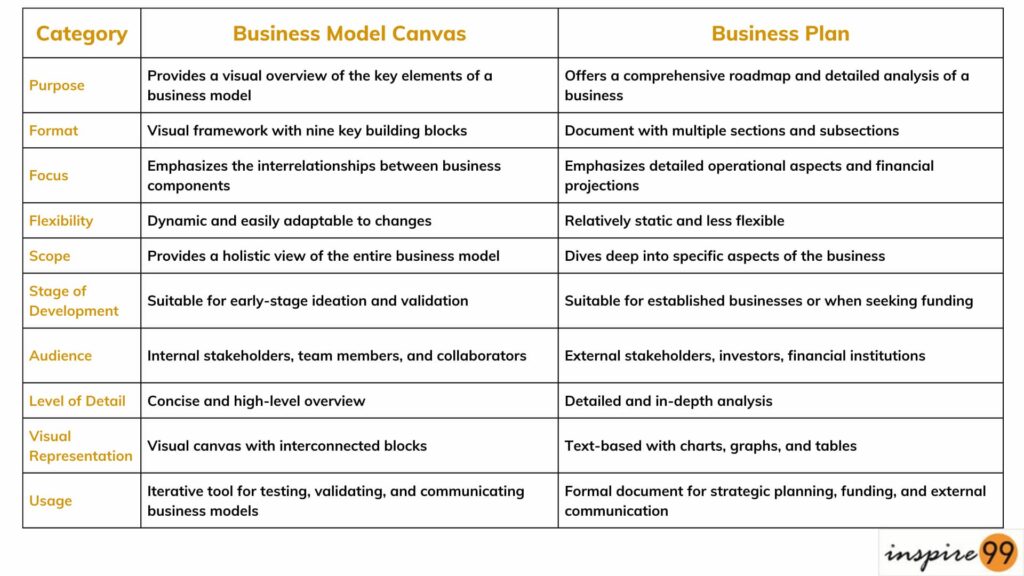 Business Model Canvas for an Entrepreneur 2 Comparison of Business Model Canvas and Business Plan: Learn the key differences between these strategic tools used in business development and planning. Understand how the Business Model Canvas focuses on value proposition, customer segments, and revenue streams, while the Business Plan provides a comprehensive document outlining the company's goals, strategies, and financial projections.
