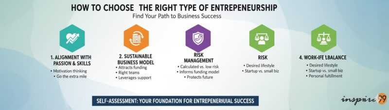 Infographic: How to Choose the Right Type of Entrepreneurship. Visualizes four key reasons this choice is important: Alignment with Passion & Skills, Sustainable Business Model, Risk Management, and Work-Life Balance. Each section includes bullet points summarizing benefits like attracting funding, managing risk, and achieving desired lifestyle. Features the Inspire99 logo. Essential for understanding How to Choose the Right Type of Entrepreneurship